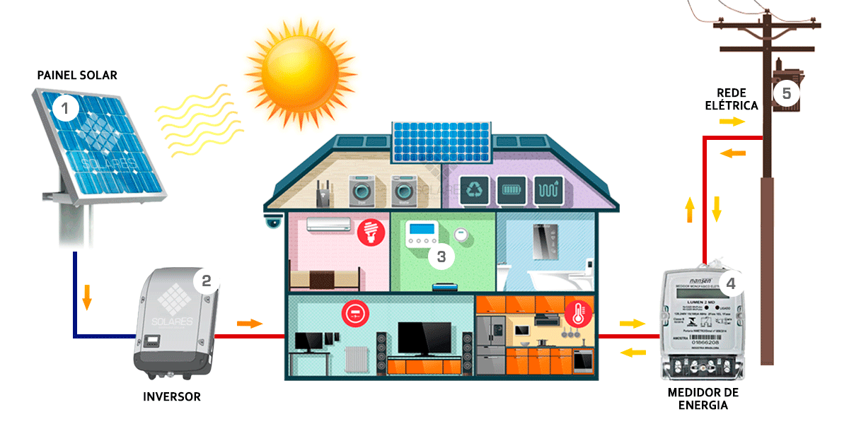 Diagrama de como funciona a energia solar: painéis, inversor, consumo e rede elétrica